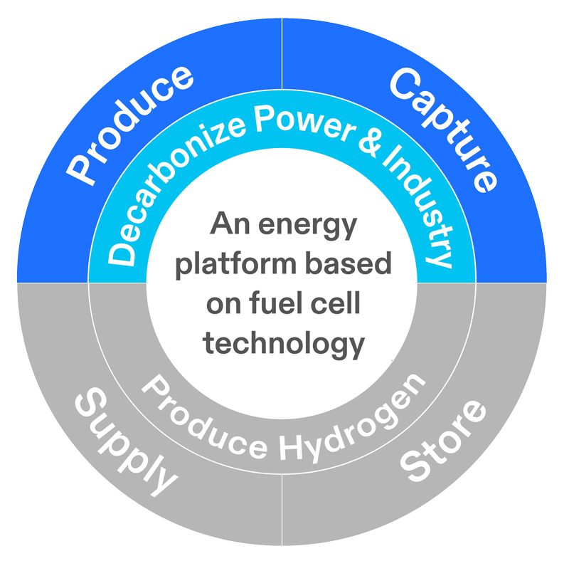 fuel-cell-tech-platform