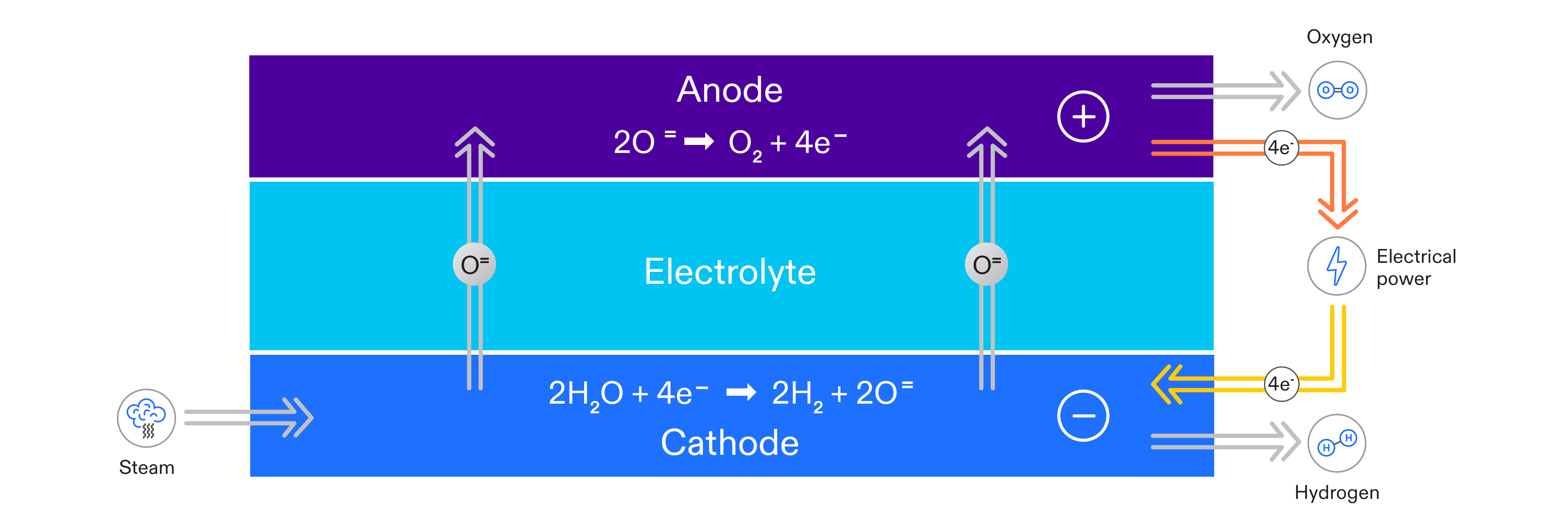 How Does An Electrolyzer Work?